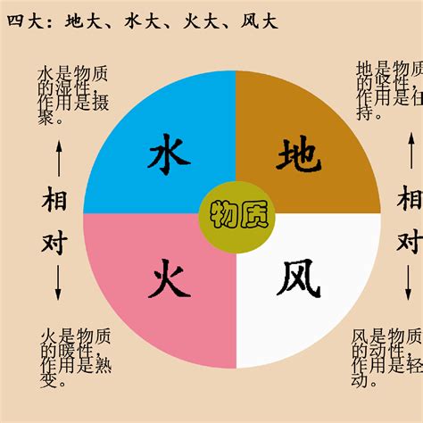 地水火風四大不調|佛學大辭典/四大不調